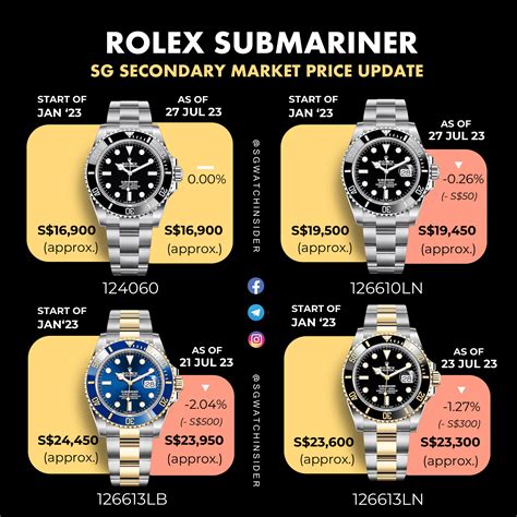 rolex submariner 2016 price list|Rolex Submariner cost new.